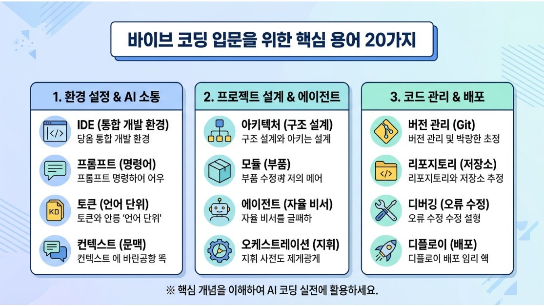 AutoLogFlow-img-20260510-1947-바이브-코딩-입문을-위해-알아-두어야-할-핵심-용어-3.jpg